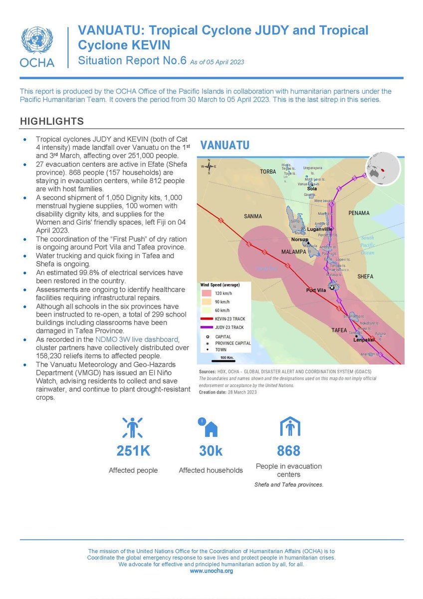 UNOCHA_Pacific's tweet photo. 🇻🇺🌀#Vanuatu Situation Report No. 6
🌽 39.5k Households have recieved dry rations to date.
👥 50k people targeted by government led WASH Cluster in Vanuatu.
🛖 27 evaction centers remain active on the island of #Shefa & #Efate
➡
https://t.co/I23FTfsqtb https://t.co/jzlr4voLTi
