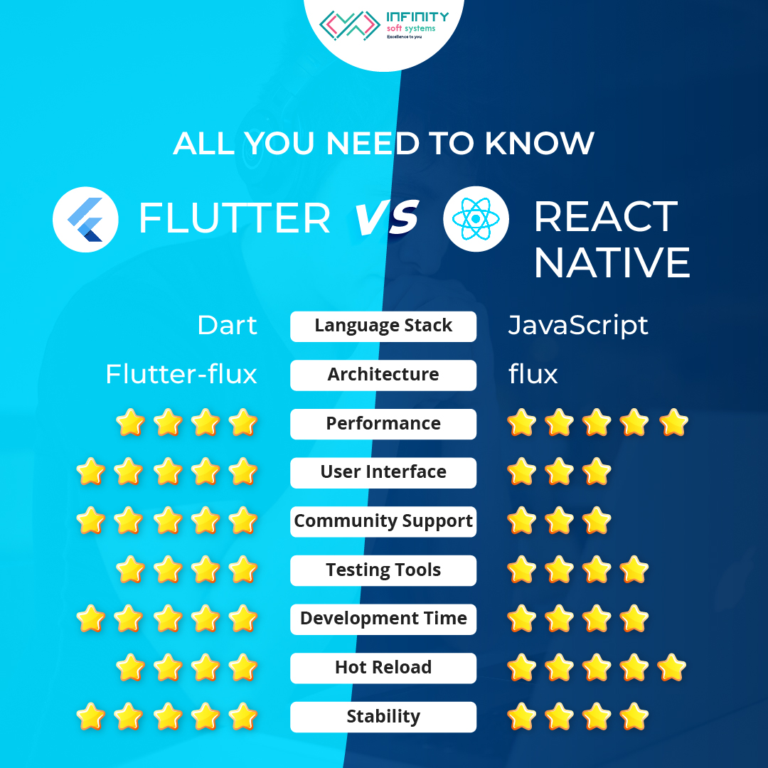 InfinitySoftSy1's tweet photo. If youβre looking for a cross-platform framework to build your app, you might be wondering whether to go with Flutter or React Native.
Both are popular and powerful options, but they have some key differences that you should know.
#infinitysoftsystems #Flutter #javascript #core https://t.co/tiX2PTStjy