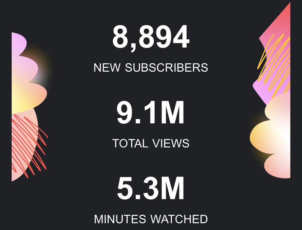 Nice little month on <a href="/YouTube/">YouTube</a> 🤝