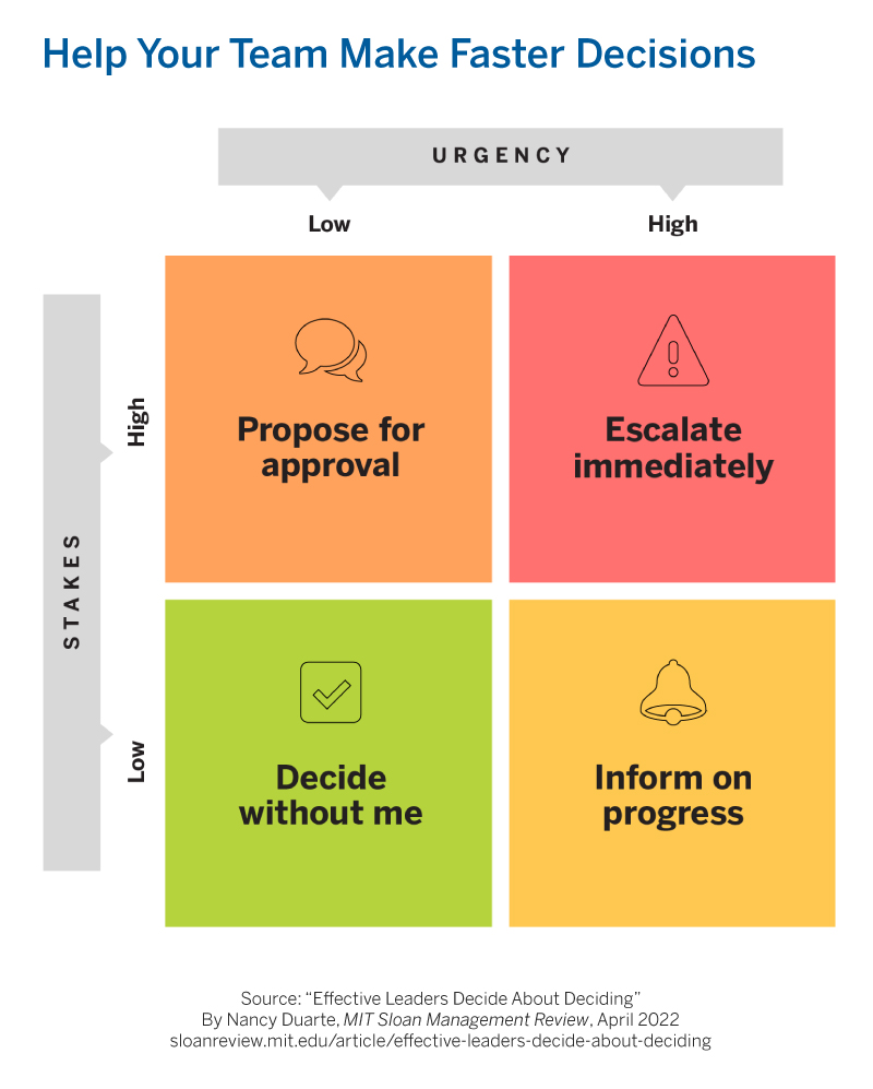 mitsmr's tweet image. When should a #leader be pulled into a decision, and when can team members move autonomously? Identifying decisions as low risk or high risk and low urgency or high urgency helps to clarify expectations: mitsmr.com/3vlf2q7 @nancyduarte