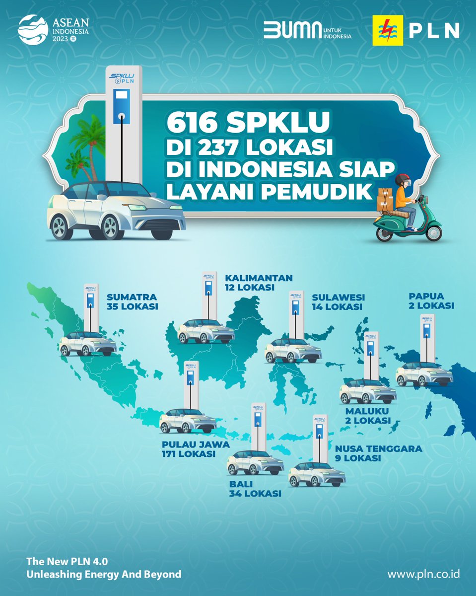 1_nomor1's tweet photo. SPKLU sudah siap untuk memudahkan penguna kendaraan listrik selama masa mudik lebaran Hari Raya Idul Fitri 1444 Hijriah
#SPKLUPLNRamadan
#SPKLUPLN #PakaiMolis #PLN #PowerBeyondGenerations #AyoPakaiEV #TerangiRamadhan2023 #RamadhanBerkahPLN #PLNSiagaIdulFitri #PLNEMobilizeYou https://t.co/MVE7xoxp0m