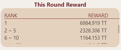 tt_prize's tweet photo. News! Now the first place in "Beat It" is 6984.919 tt!
#ttprize #ThunderCore #tt #prizetoken #Crypto #GameFi #DeFi #blockchaintechnology #BlockchainGaming #blockchaingames #games https://t.co/yw9f48aosE