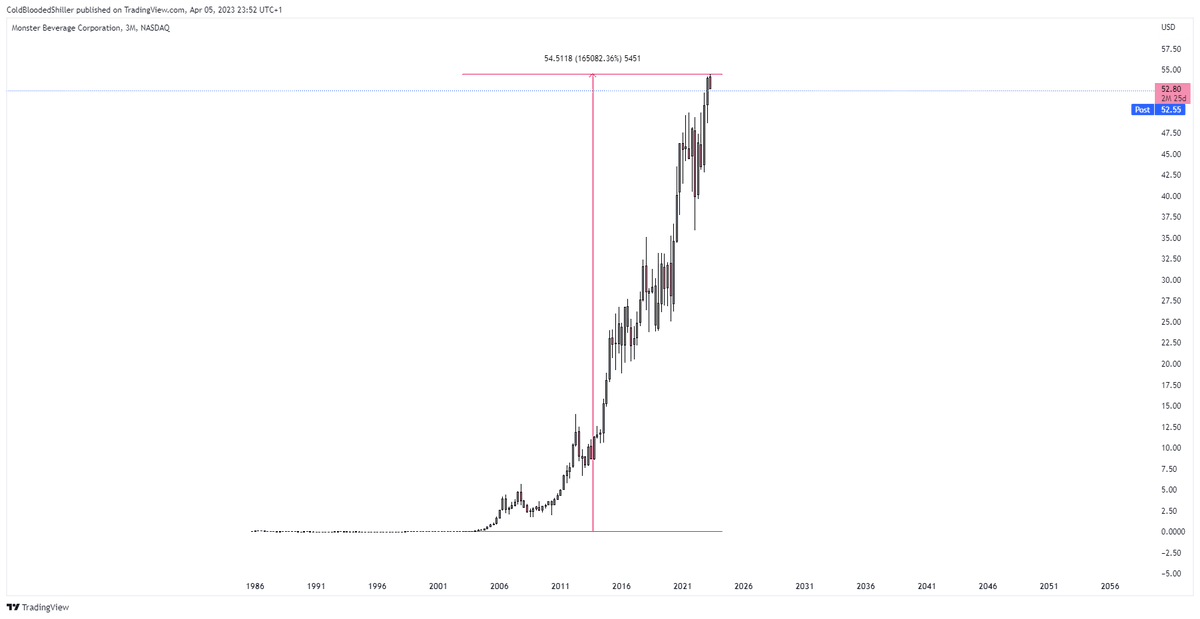 ColdBloodShill's tweet photo. Little midweek fact - the best performing stock in the S&amp;P500 over the last 20 years is Monster Beverage Co $MNST. https://t.co/DZdRvkyDbt