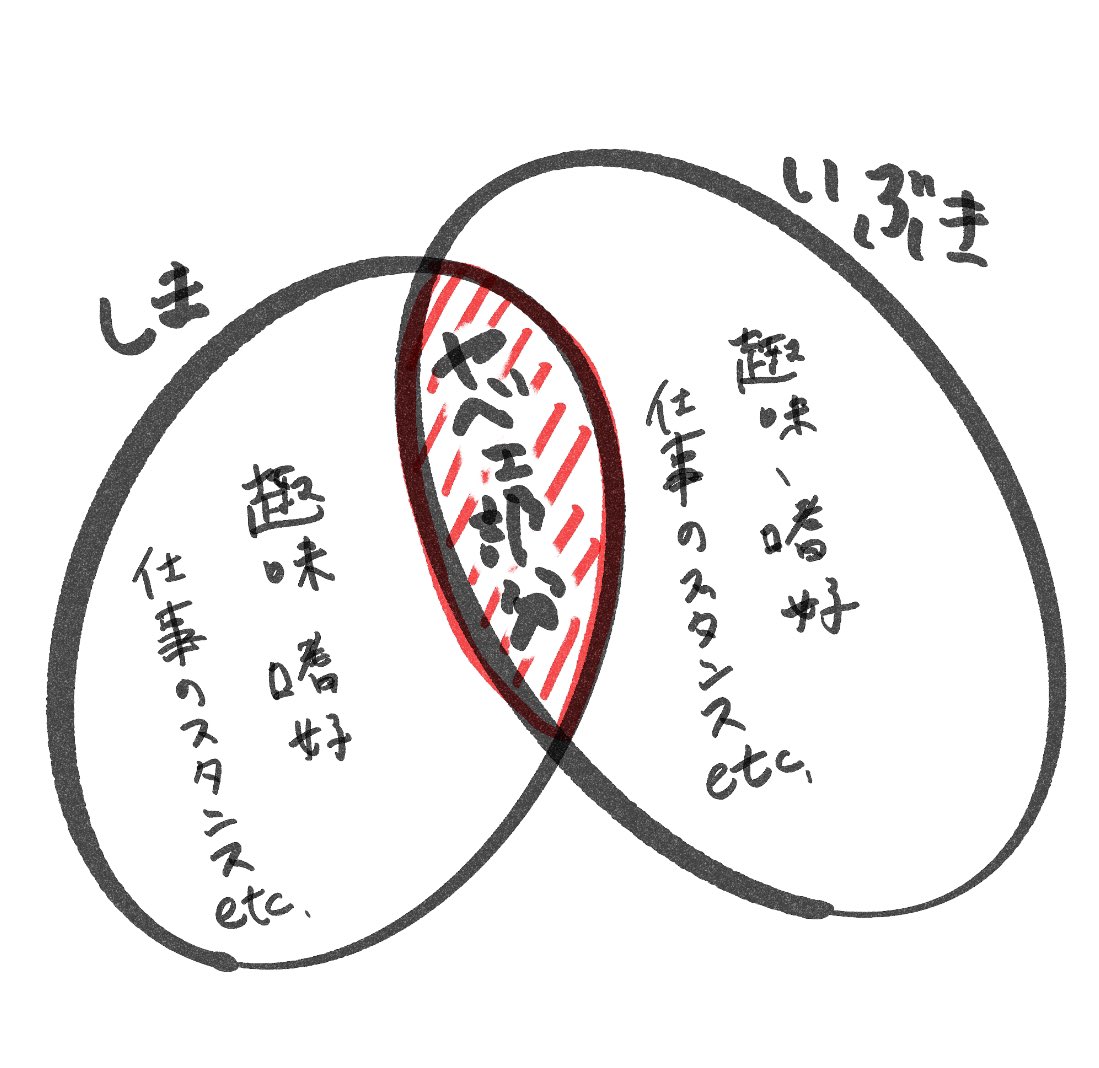 一瞬で腹括って絶対危険なところに自分と同じ勢いで突っ込んでいけることがわかるの、判断力が求められる仕事ではすごい大事じゃん…しまかずみといぶきあい、「やべえ部分」だけ積集合。 