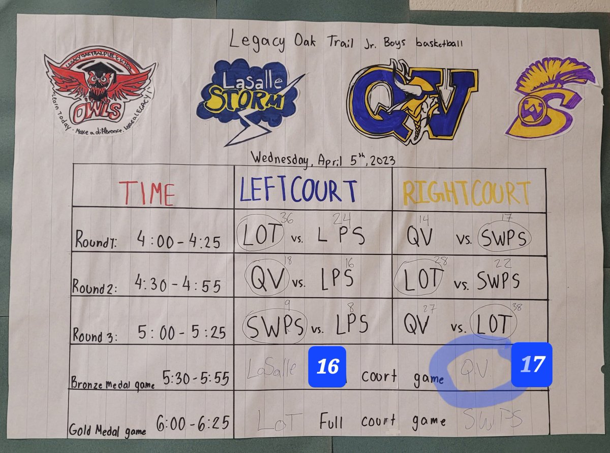 45SQueenVic's tweet photo. What a great tournament at Legacy Oak Trail! Congrats to Earon who won 3rd place for us and was chosen as QV's MVP! @QVPSVikings @mstoddQVgrade3 @QVGrade78 https://t.co/fkdO8EUvWz