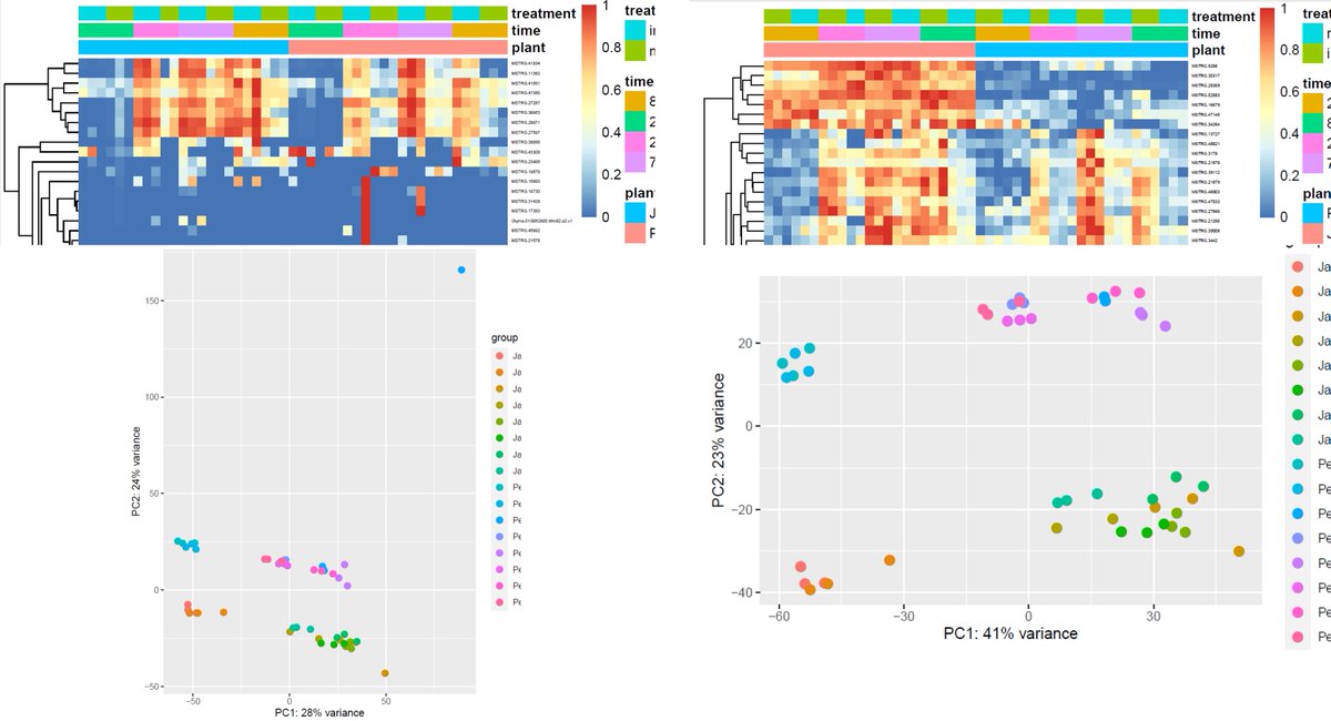 Removing one outlier from the RNA-Seq data changed it more than I would of thought. #rnaseq