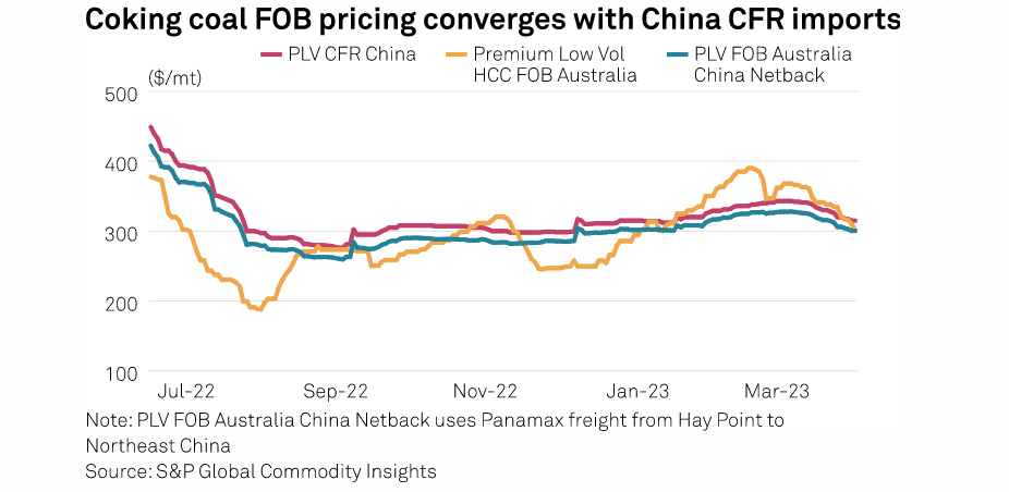 SPGCIMetals's tweet image. Australian #cokingcoal finds opening in Chinese market after prices decline | okt.to/mdgyq9

#CommodityTracker