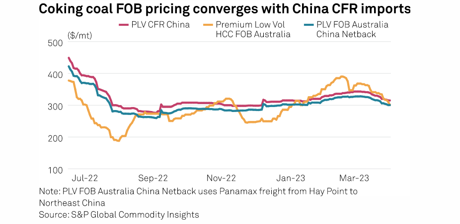 Australian #cokingcoal finds opening in Chinese market after prices decline | okt.to/mdgyq9

#CommodityTracker