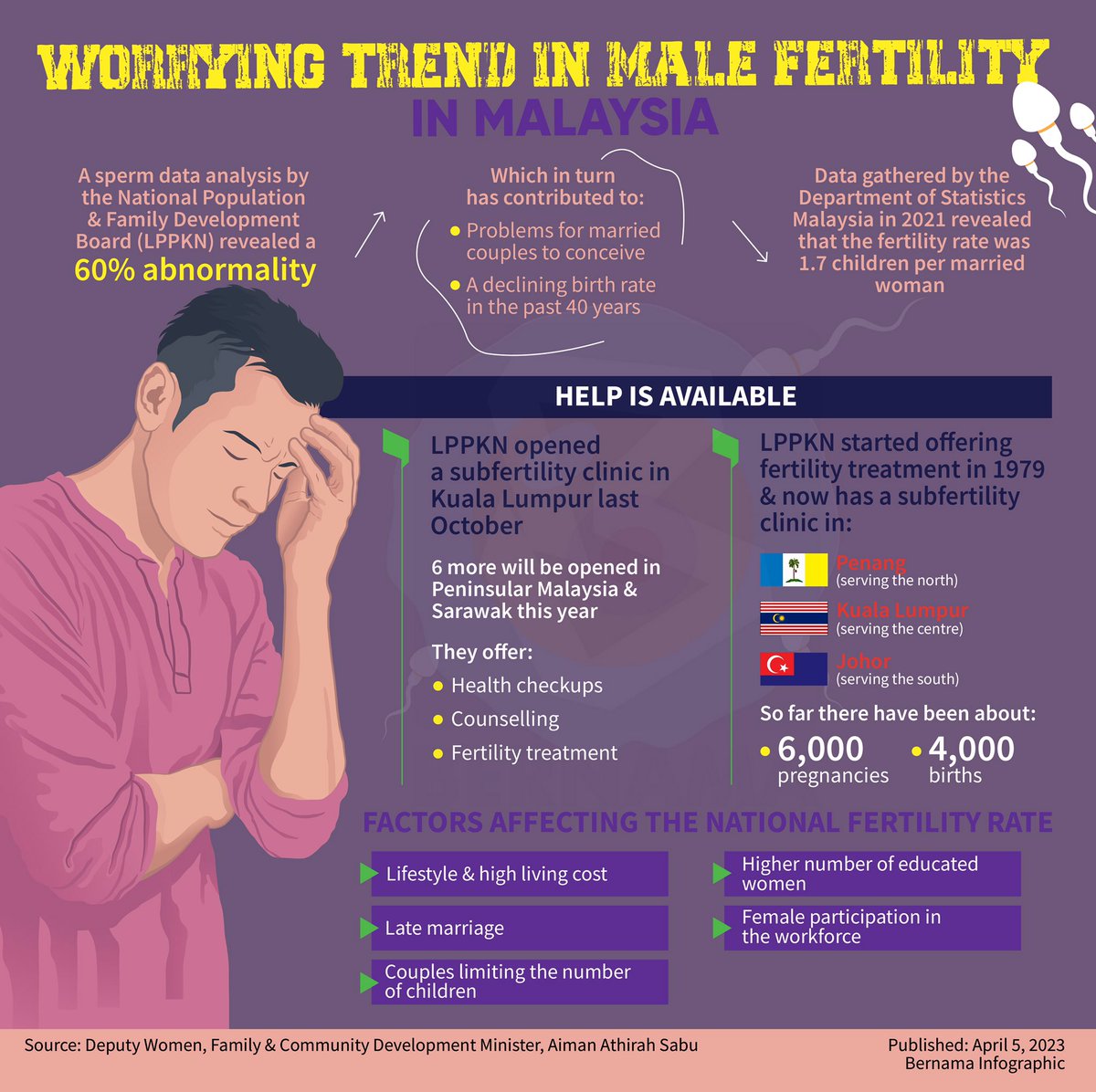 MASALAH KESUBURAN KAUM LELAKI DI MALAYSIA PADA TAHAP MEMBIMBANGKAN

#fertility
#malefertility
#malefertilityawarness
#KLCeria
#CMSWPKL
@KPWKM