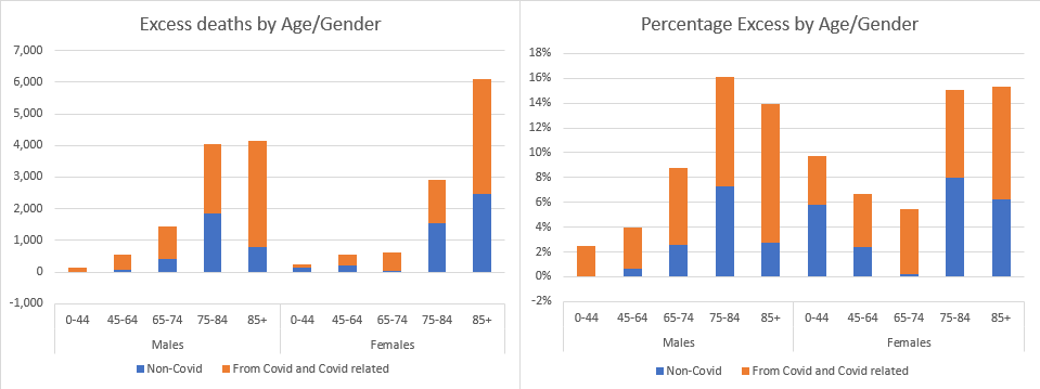 Here is the breakdown by age/gender.  
There are excess deaths in all age groups and this excess is significant for most age groups, even after removing COVID-19 deaths.  
The % excess is higher for younger females compared with younger males.