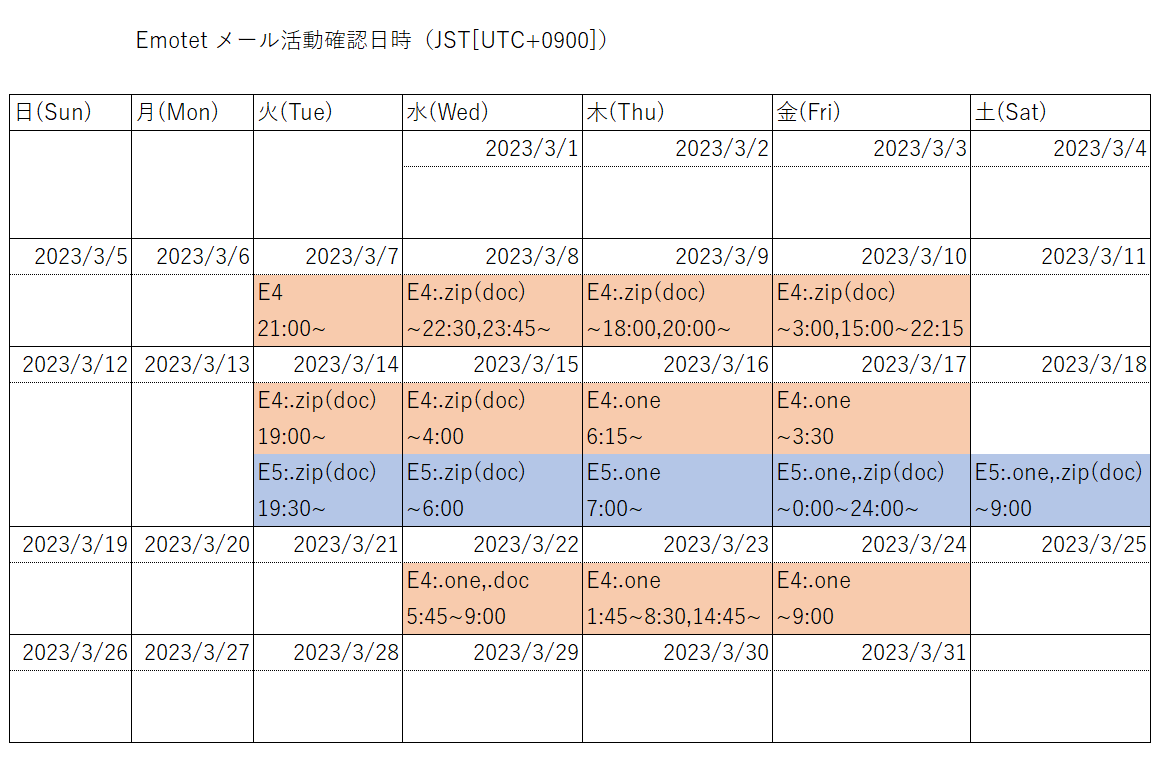bomccss's tweet photo. 2023/04/06(木)
#Emotet の活動は確認していません。
しばらく活動がないので、日次のツイートは停止し、また活動再開したらツイートしたいと思います。

今回の3月の活動時間と日本の感染数は添付画像の通りです。 https://t.co/Hb4a3jWWn9