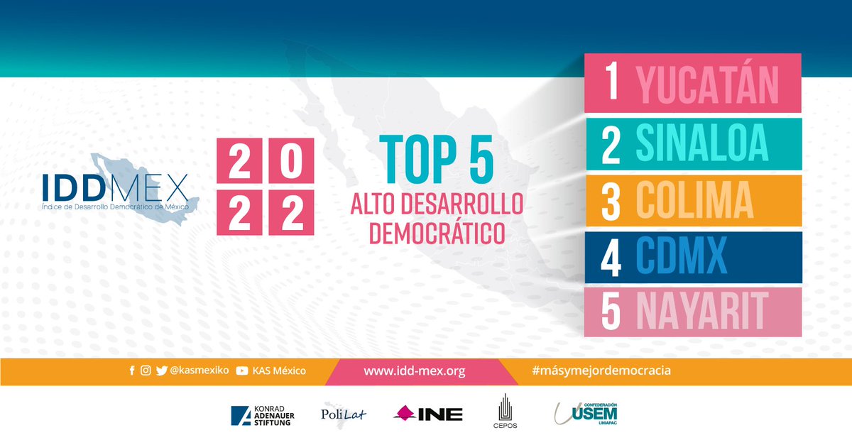 kasmexiko's tweet photo. 🏆 Top 5 del #IDDMEX 2022
🥇Yucatán: líder en el desarrollo democrático de México 👏
🥈Sinaloa
🥉Colima
🏅CDMX
🏅Nayarit
😉¡Conviértete en protagonista del desarrollo democrático de #México!
#másymejordemocracia
#DemocraciaAlAlcanceDeTodos https://t.co/ZKwnoYnRZG