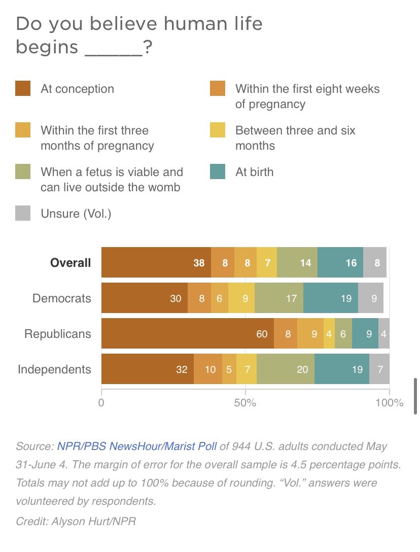 _Respect_People's tweet photo. @Heroic_Triarii @JaredRyanSears @KamalaHarris Sure, but most Americans don’t agree on when a baby exists… 1/2 https://t.co/YPMZtZxPMy