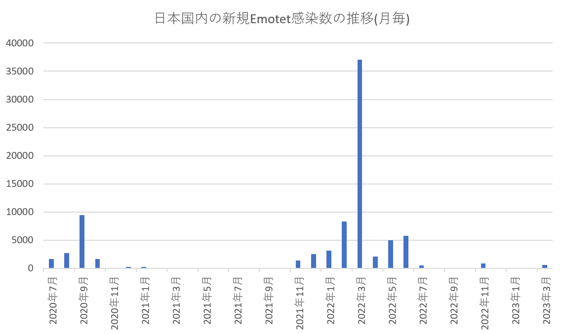 2023/04/06(木)
#Emotet の活動は確認していません。
しばらく活動がないので、日次のツイートは停止し、また活動再開したらツイートしたいと思います。

今回の3月の活動時間と日本の感染数は添付画像の通りです。