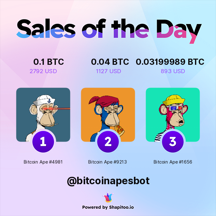 bitcoinapesbot's tweet photo. 🔥🔥 HOTTEST SALES OF THE PAST 24 HOURS 🔥🔥

🥇 Bitcoin Ape #4981 for 0.1 BTC ($2792)
🥈 Bitcoin Ape #9213 for 0.04 BTC ($1127)
🥉 Bitcoin Ape #1656 for 0.03199989 BTC ($893)

Powered by https://t.co/hB495WBU59 https://t.co/mjHFSLfEN9