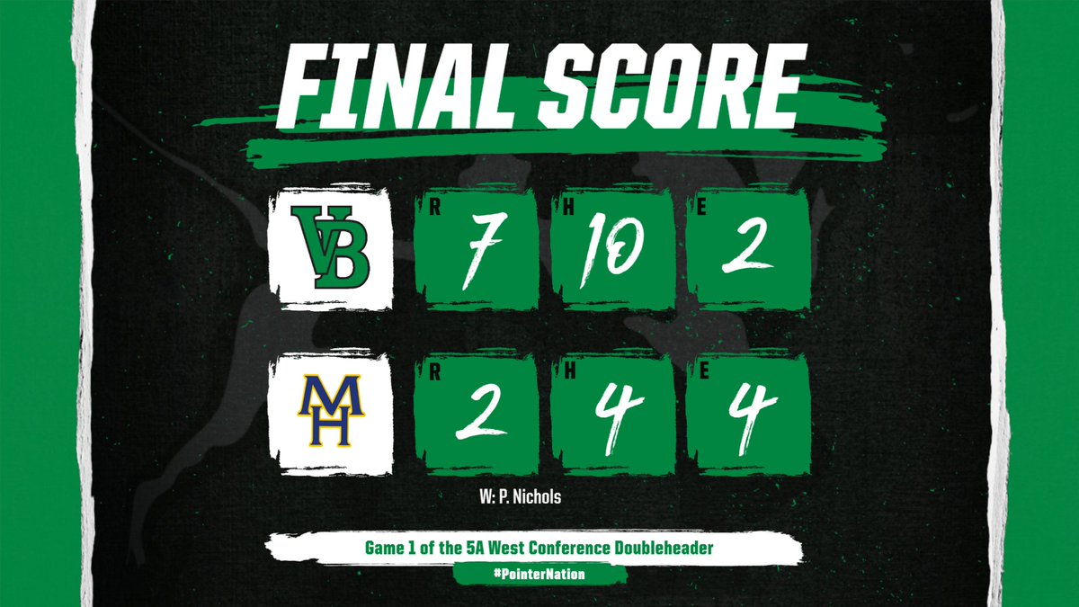 VBSDActivities's tweet photo. @VBSDbaseball picks up the road win as well at Mt. Home in Game 1 of the DH! P. Nichols with a game going 2-4 with 3RBI and a HR! He picks up the W going a CG with 15 SO!
C. Seeger - 2-3 with a 2B
C. Adams - 2-3
D. Dudley - 2-4 with 2RBI https://t.co/T63Ut0fB9X