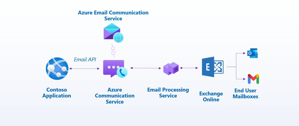 Darmour_MSFT's tweet image. Its about time.  #Azure finally has a bulk email service. You can even include it in your #AzureLogicApp or #PowerAutomate workflows
#AzureCommunicationServices 
Simpler, Faster Azure Communication Services Email Now Generally Available (microsoft.com)