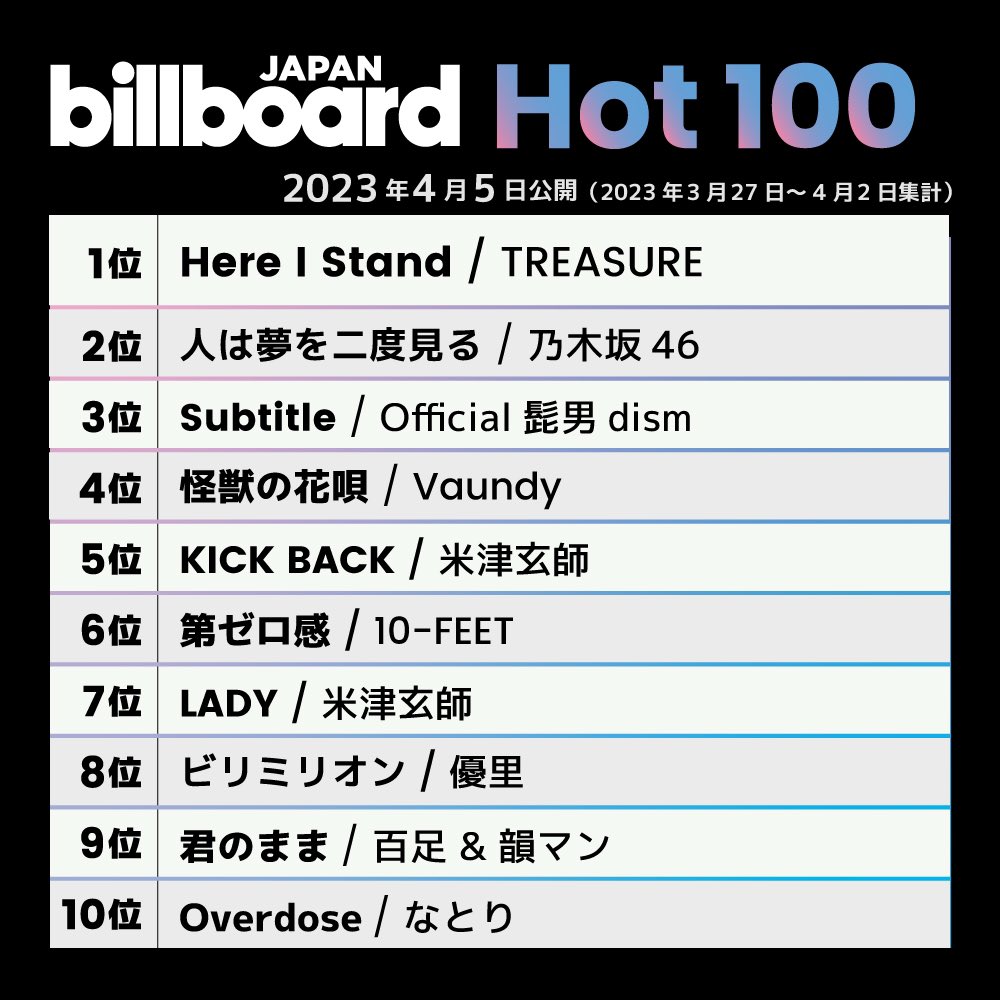 WK_Promethean's tweet photo. Big congratulations for TREASURE's "Here I Stand" debut at #1 on this week's Billboard Japan Hot 100 and Hot Animation. The song will be featured on the upcoming Black Clover movie! Absolutely deserved 🔥
#BlackClover_with_TREASURE #BlackClover https://t.co/Ty1FmG8Mw2