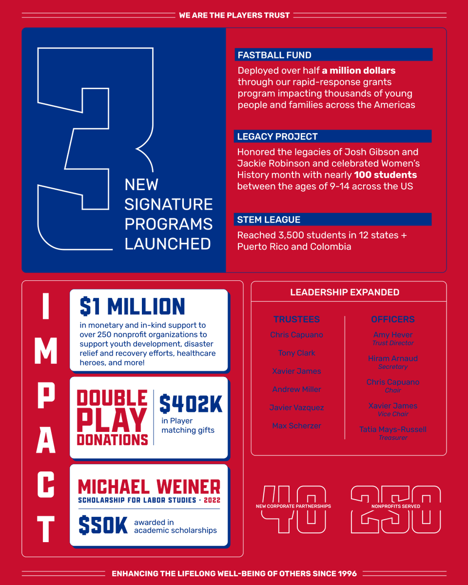 MLBPA's tweet photo. In 2022, the #MLBPlayersTrust made an impact at home &amp; abroad, launching 3 new signature programs &amp; matching more than $400K of Player contributions to causes near and dear to them. 

Learn more about how the #MLBPlayersTrust amplifies Players’ impact at https://t.co/uEp1PzI9JY. https://t.co/D8kXK36DGb