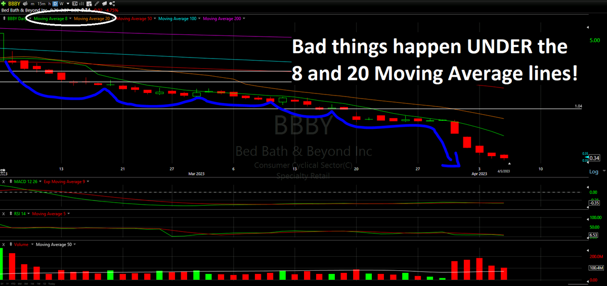 thechartreaders's tweet photo. $BBBY - Bad things happen under the 8 and 20 Moving Average.
...All Time Lows Black Hole Vortex that eats way your hard earned money faster than ideal
Full Technical Analysis at: https://t.co/OlYDduYnlt
Appreciate You Subscribing
#bbby #bedbathandbeyond #bedbath #bbbystock https://t.co/ndKBlxGyec