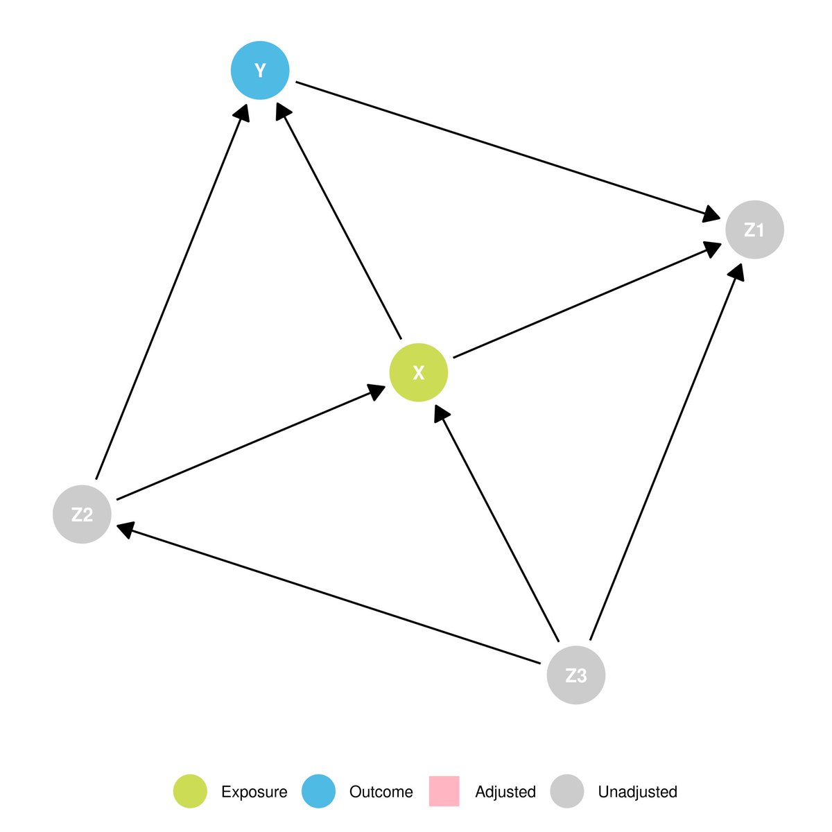 dailydaggle's tweet photo. Can you solve this #daggle @PennCausal?

Find a minimal adjustment set to identify the *direct* effect of X on Y

 https://t.co/nsrfWQQanJ https://t.co/GaxvcafFna