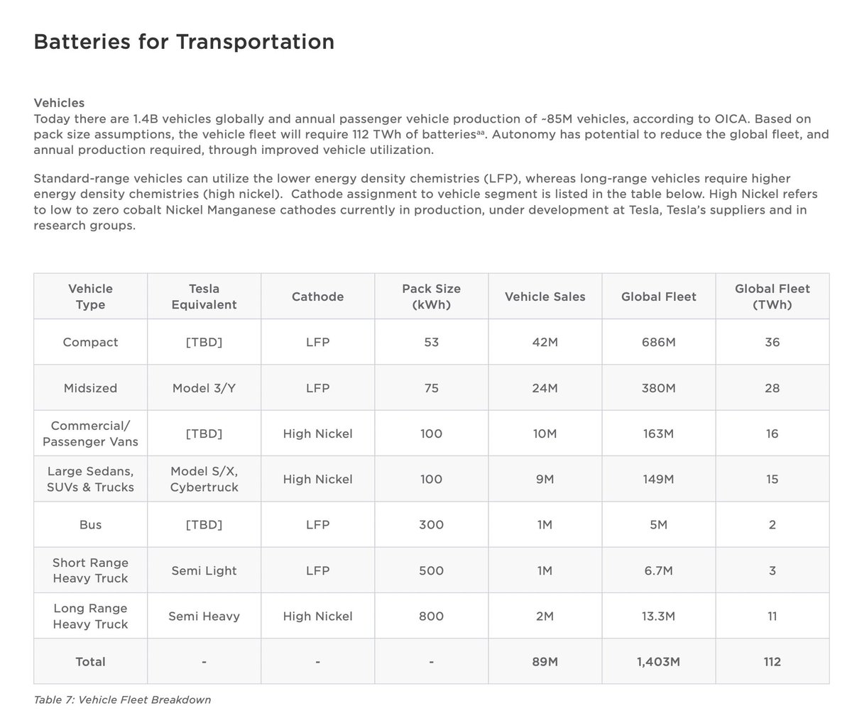 SawyerMerritt's tweet photo. Tesla says in their newly released Master Plan Part 3 report that a compact EV will have a 53kWh battery👀 https://t.co/0teBqGiYOL