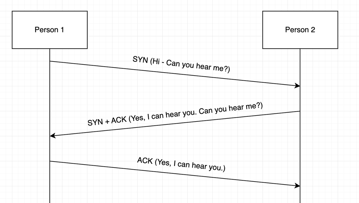 praetorian's tweet photo. Zoom calls brilliantly illustrate the TCP 3-Way Handshake in action. https://t.co/zsMTTJnQ5K