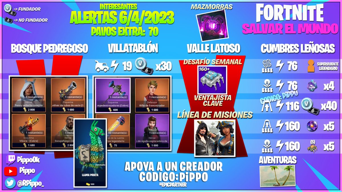 RPippo_'s tweet photo. 70 paVos extra en alertas. #Fortnite Salvar el Mundo!

- Más misiones: https://t.co/p0dUBKfZRw

- Aventuras: https://t.co/xPEyFc7I5q https://t.co/aCbv5Qhdlj