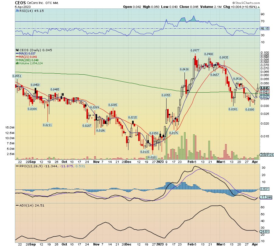RadioSilentplay's tweet photo. $CEOS .045 Bullish reversal @PsyKeyworld with recent News 

W Pattern https://t.co/uniXmNPVzA