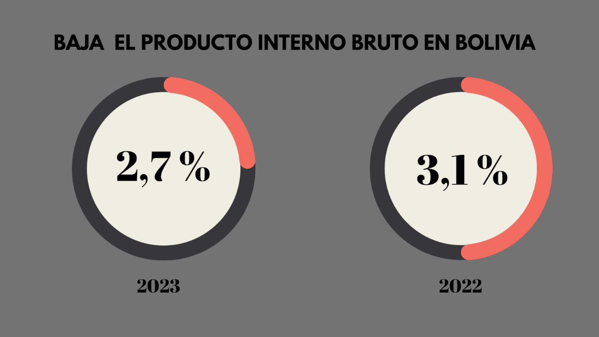 KossetMamani's tweet photo. Banco Mundial proyecta menor crecimiento del Producto Interno Bruto (PIB) en Bolivia. https://t.co/vXZdAuRkSH