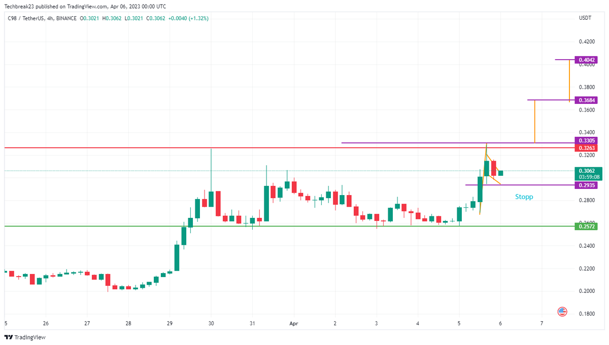 TechBreak23's tweet photo. #C98USDT #BTC Breaking resistance or heading to support https://t.co/QuBDL3tRBS