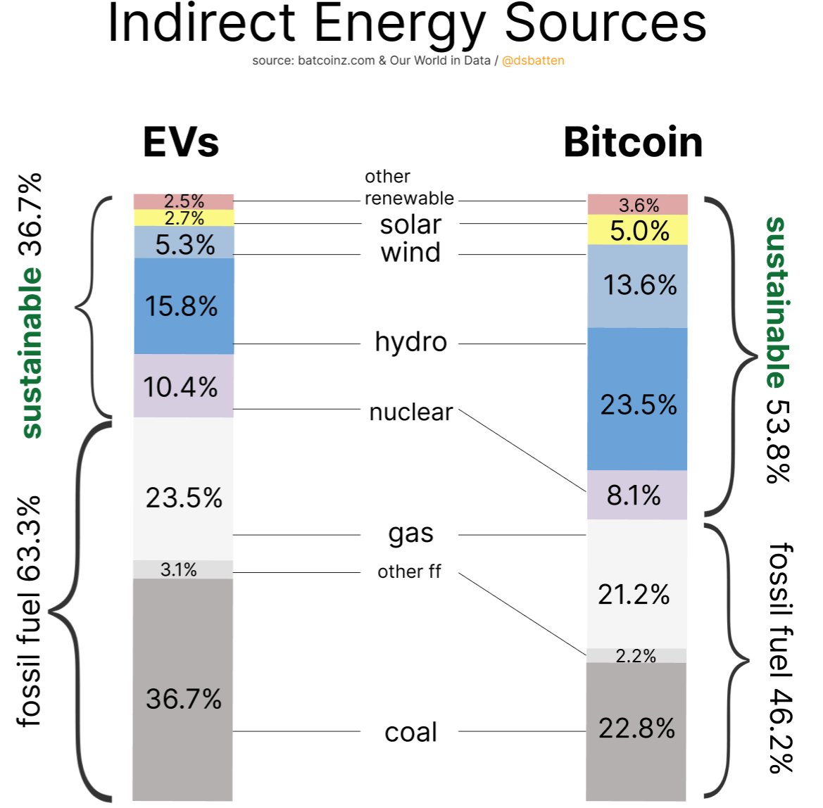 Like EVs, Bitcoin is a fully electrified, so they have no direct emissions  Like EVs, Bitcoin has indirect emissions from electricity was generated  using fossil fuels TL; DR: Bitcoin uses significantly more