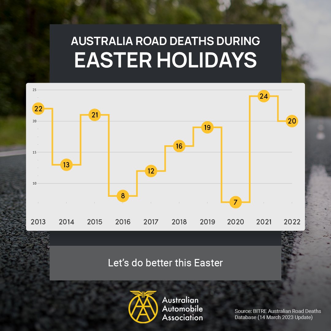 Over the past decade there’s been a total of more than 150 road deaths during the Easter weekend.

Take care this long weekend.