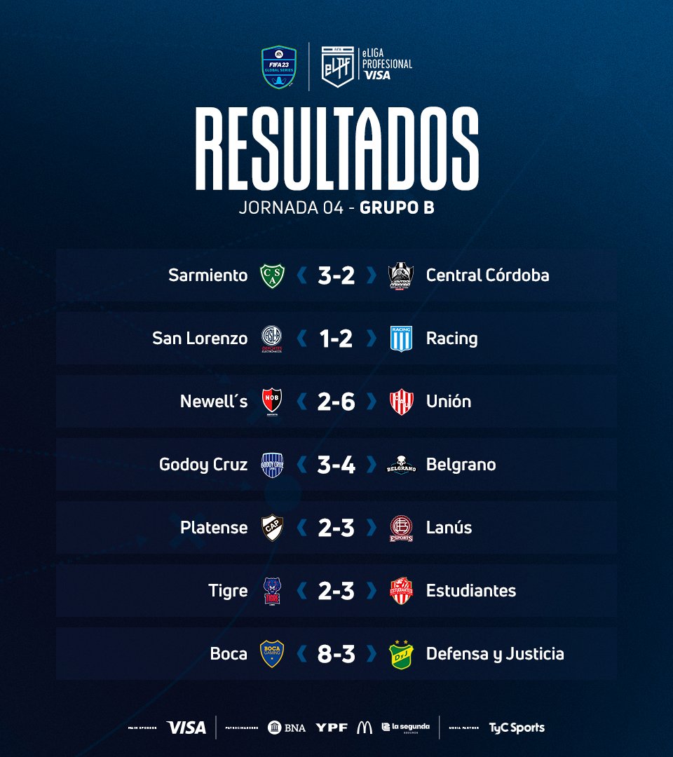 eLPF TCL (@elpf) on Twitter photo ¡FINAL DE LA JORNADA 4! 🎮
<a href="/e_RacingClub/">Racing Club eSports</a>, <a href="/ColonEsports/">C.A. Colón Esports</a>, <a href="/GimnasiaeSports/">Gimnasia esports 🎮🐺</a> y #Núñez (<a href="/WAPEsports/">WAP Esports</a>) ganaron en la #eLPFVISA.
📹 lpfplay.com
📹 twitch.tv/elpf
📹 twitch.tv/tycsports
📹 youtube.com/@eLPF
<a href="/VisaArgentina/">Visa Argentina</a> #VISA ¡FINAL DE LA JORNADA 4! 🎮
<a href="/e_RacingClub/">Racing Club eSports</a>, <a href="/ColonEsports/">C.A. Colón Esports</a>, <a href="/GimnasiaeSports/">Gimnasia esports 🎮🐺</a> y #Núñez (<a href="/WAPEsports/">WAP Esports</a>) ganaron en la #eLPFVISA.
📹 lpfplay.com
📹 twitch.tv/elpf
📹 twitch.tv/tycsports
📹 youtube.com/@eLPF
<a href="/VisaArgentina/">Visa Argentina</a> #VISA