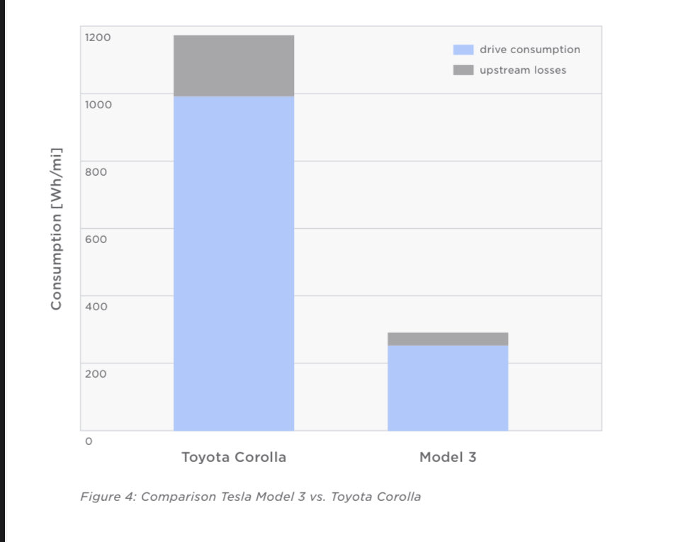 DannyKooolaid's tweet photo. Energy consumption of #toyota #corolla vs @tesla model 3. Tesla Model 3 is 3.9x more efficient. ICE vs EV
#masterplan3 #tesla https://t.co/d5kpTEtmKm