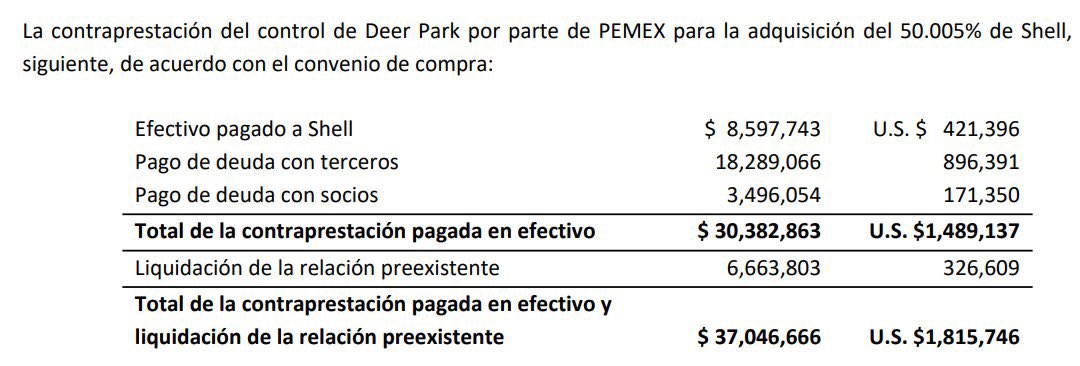 #ULTIMOMINUTO 🛑🛑🛑

@lopezobrador_ sigue estafando y engañando al pueblo mexicano.

El comprar el 50% de la refinería de Deer Park no costó 600 millones de dólares, si no en realidad 1,815.7 millones de dólares! 300% de sobreprecio.

Datos, matan relatos!

#GuacamayaNews