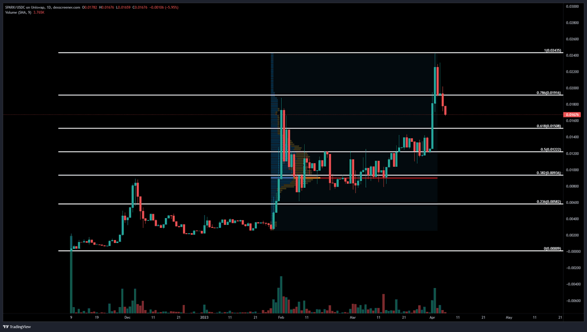 ▪️ I have been digging into $Spark <a href="/sparksdev_/">sparksdev</a> <a href="/sparks_dao/">SPARKS DAO</a> the last several days. This is a super interesting project to me that I think can do very well over time. 

▪️ It is a decentralized identity project where they are creating a nonprofit, open sourced, decentrally owned,