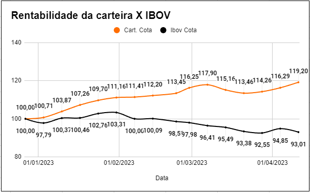 Matheusbsanches's tweet photo. Quem aí quer ter acesso GRATUITO a uma carteira recomendada que está rendendo 19% (bruto) nos últimos 3 meses e meio?

Se esse post superar mais de 200 curtidas e 200 RTs, vou liberar acesso para todo mundo que quiser testar o serviço por 15 dias. 

O que acham? https://t.co/zGJ5aVRk8l