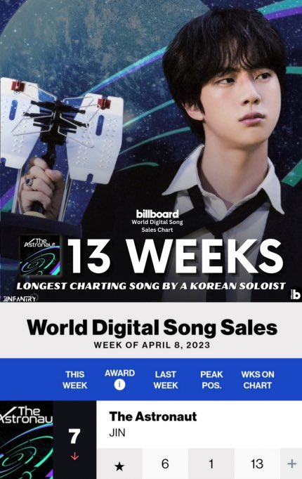 tangJINjaemx's tweet photo. BTS Jin 'The Astronaut', the Longest Kpop Solo record for US Billboard.

'The Astronaut' debuted at #1 on the 'World Digital Song Sales Chart' was #1 for 3 consecutive weeks. This is also the longest #1 K-pop solo in the last 10 years.

🖇️: https://t.co/GXTf5vpKBk

#JIN @BTS_twt https://t.co/EK3vTC5hue