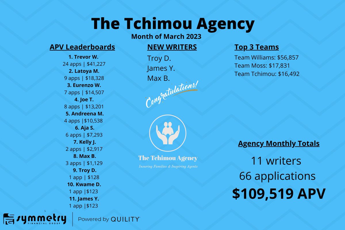 Amazing month from the team! Many have reached their goals, broke personal records, and received raises this month.

#sfglife #socialq #lifeinsurance #thetchimouagency #entrepreneur #quilityinsurance