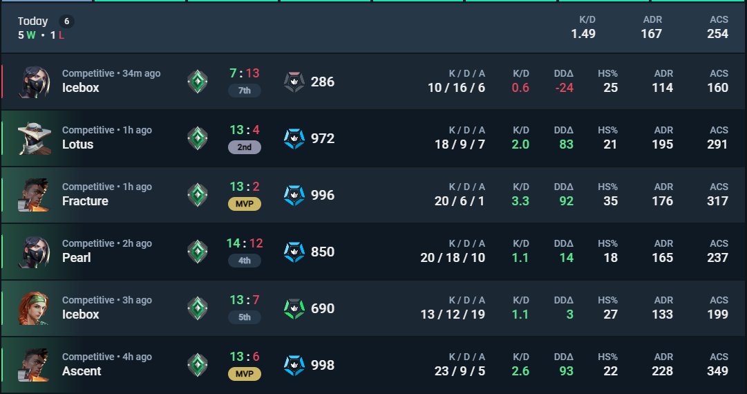 Great night , losing my rank up game, it was written in the sky 🙂🙂🙂🙂🙂🙂🙂🙂🙂🙂🙂🙂🙂🙂🙂 ,19 days to get immo.