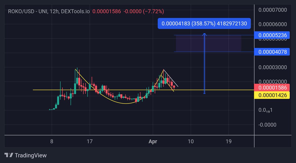 kingjunkie1st's tweet photo. New #AI project @RokoNetwork $Roko

Heavily linked to $TAO @bittensor_ 

Just a $2m marketcap but huge potential

Gives me early $link cult vibes

"The Roko Network will leverage the latest developments in network technology to create a self-organizing machine network." https://t.co/l2zbYfuUC5