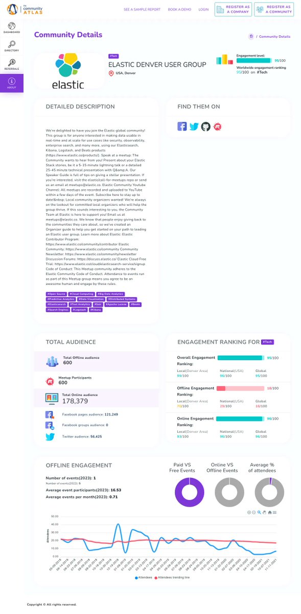 TheCommAtlas's tweet image. Discover Elastic Denver User Group! Engage with the global community and learn how to utilize real-time data. With a National Engagement Ranking of 96%, this #ElasticCommunity offers exciting events and top-notch speakers. Join now! #RealTimeData #MeetupSpeakers