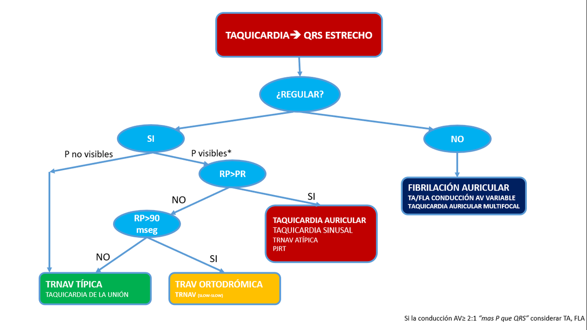 LopezLizarraga_'s tweet photo. Algoritmo simplificado de las taquicardias de QRS estrecho supraventriculares mas frecuentes. 
#FOAMed #ECG https://t.co/enIstacDFC