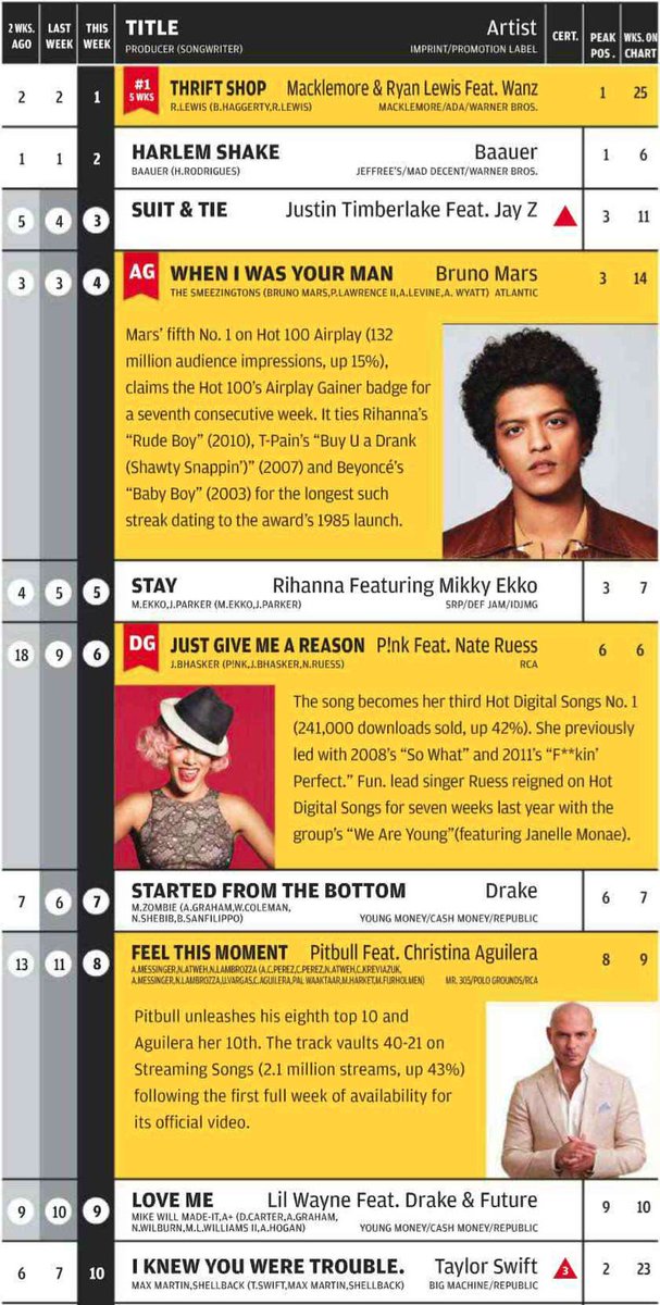 THE HOT SHEET on Twitter "RT The_Hot_Sheet Billboard 6 Apr 2013