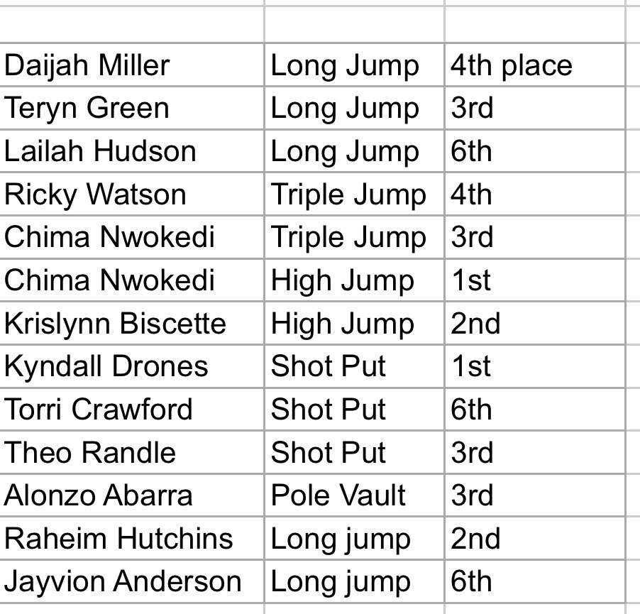 SharkTrackSCHS's tweet photo. Survive and advance is the theme for our district meet. Top 4 advance onward to area. HUGE Shark congrats to the following athletes for competing despite the weather. https://t.co/ELbF8NlzU4