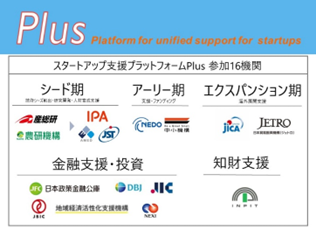 nedo_info's tweet photo. 【#StarTiPs 更新のお知らせ】
#NEDO #スタートアップ 向けサイトStarT!psで、スタートアップ支援プラットフォーム「#Plus」参画機関が展開する制度をタイプ別に検索できるようなりました。
研究開発支援を中心とした各制度の相談窓口「#PlusOne」とともにご活用ください!
https://t.co/em4VniBdKr https://t.co/pY1J8nb5KB