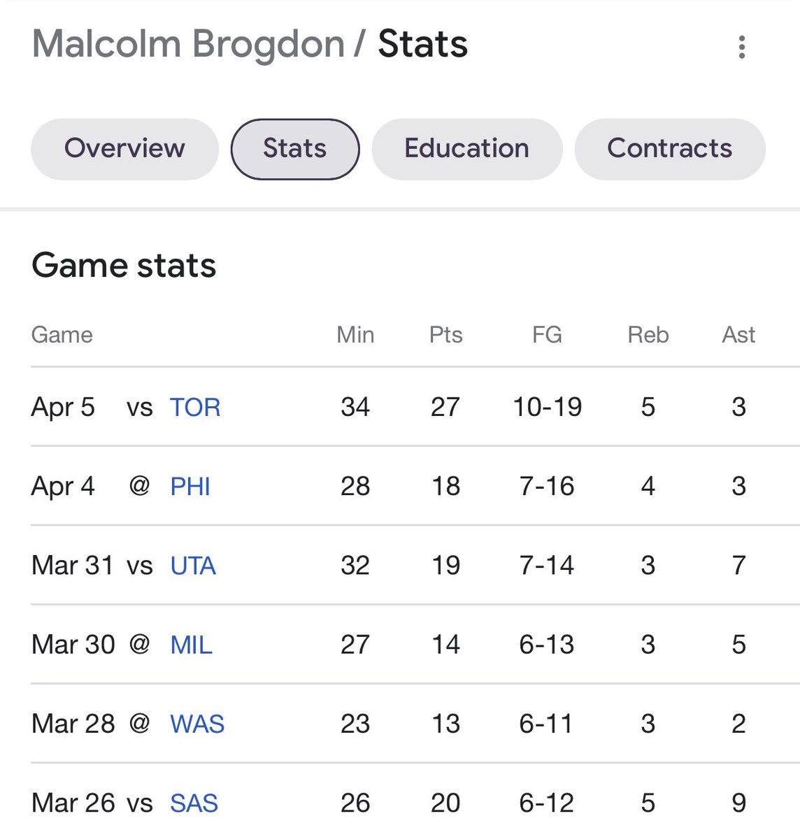 Ibra_Goat's tweet photo. It’s sad cause Brogdon be consistently giving the Celtics 16-18 PPG with good defense and playmaking off the bench, yet guys who START games are favored for 6MOTY over him. https://t.co/sIqXgT7QtV