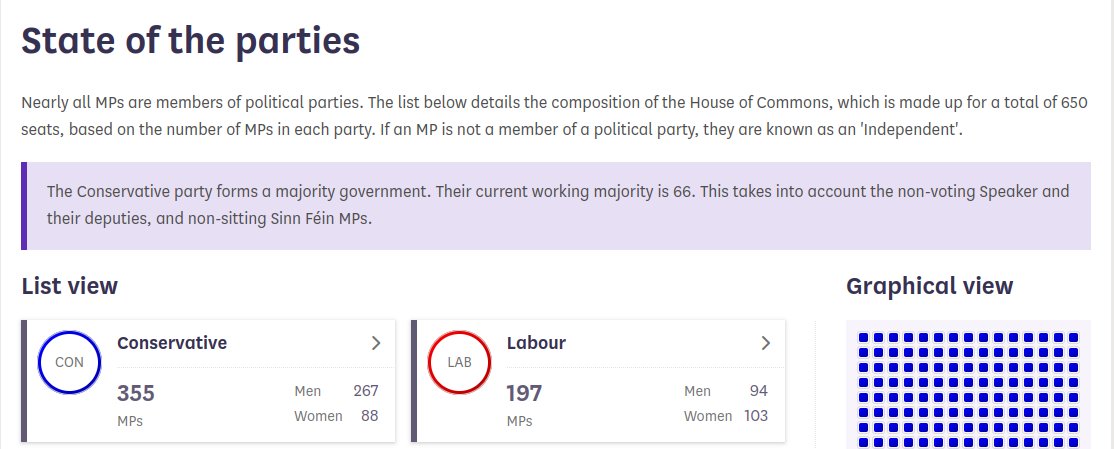 @mklyndn @Eyeswideopen69 And it does read that their majority is 66 - but with Bent-on counted as a Tory MP, so it actually is 65.
members.parliament.uk/parties/commons

2/2