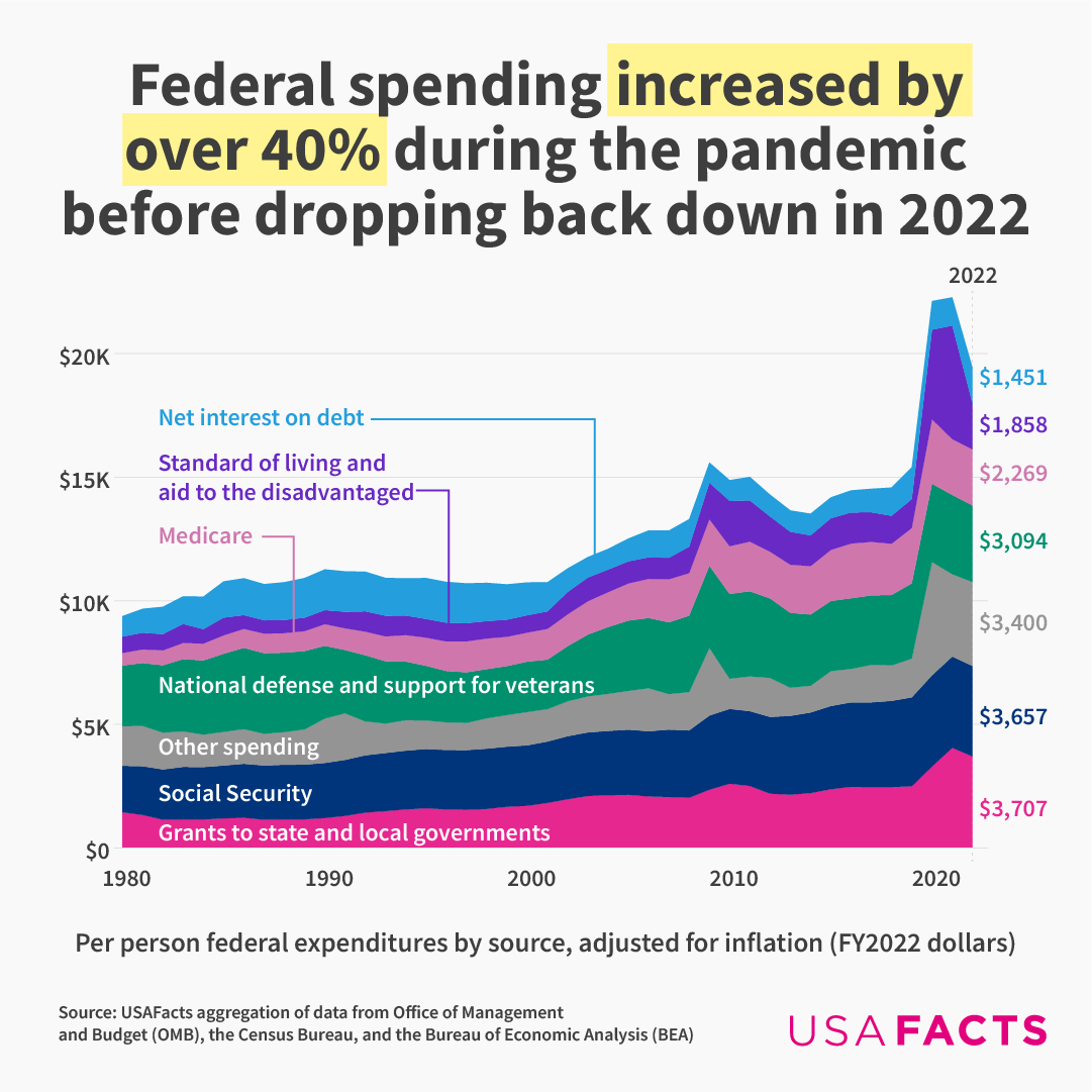 USAFacts's tweet photo. The federal government spent $19,434 per person, on average. This is more than double the amount spent on the average person in 1980 even after adjusting for inflation.
Dig into the data here: https://t.co/6bMagMgLKX
#govspend #usafacts https://t.co/OWRIKItwbg